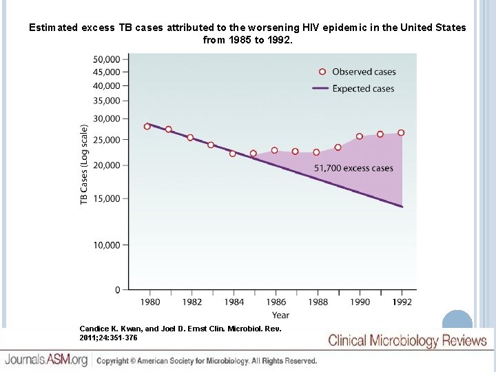 Estimated excess TB cases attributed to the worsening HIV epidemic in the United States
