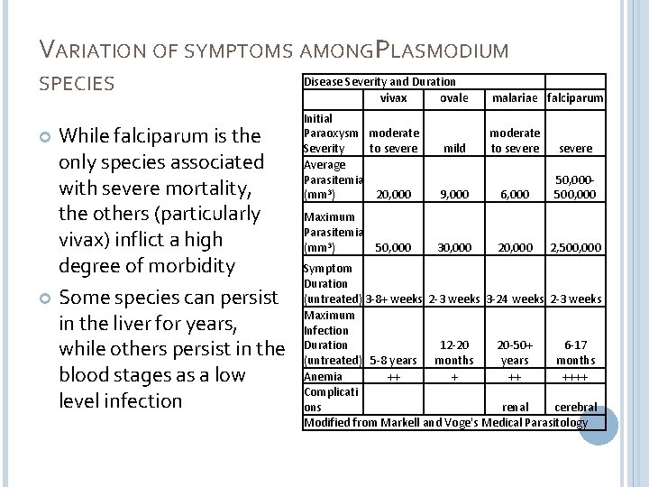 VARIATION OF SYMPTOMS AMONGPLASMODIUM SPECIES While falciparum is the only species associated with severe