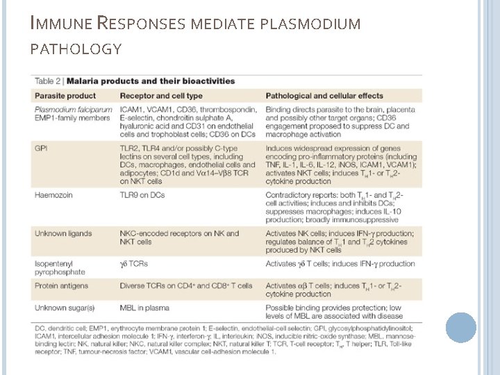 IMMUNE RESPONSES MEDIATE PLASMODIUM PATHOLOGY 