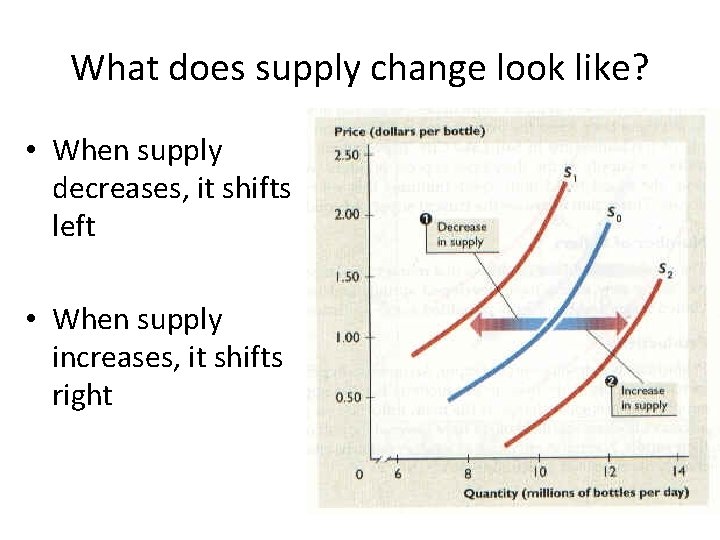What does supply change look like? • When supply decreases, it shifts left •