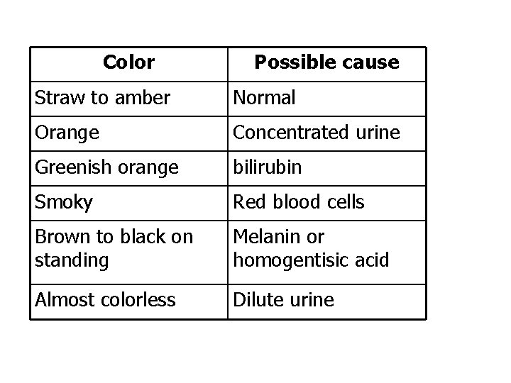 Color Possible cause Straw to amber Normal Orange Concentrated urine Greenish orange bilirubin Smoky