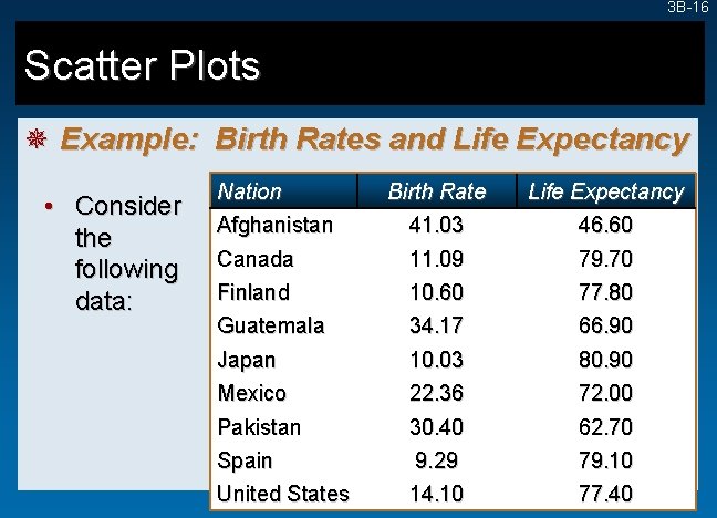3 B-16 Scatter Plots ¯ Example: Birth Rates and Life Expectancy • Consider the