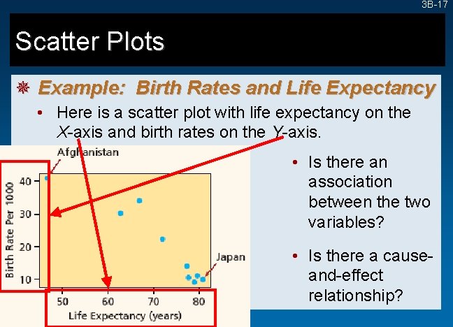 3 B-17 Scatter Plots ¯ Example: Birth Rates and Life Expectancy • Here is