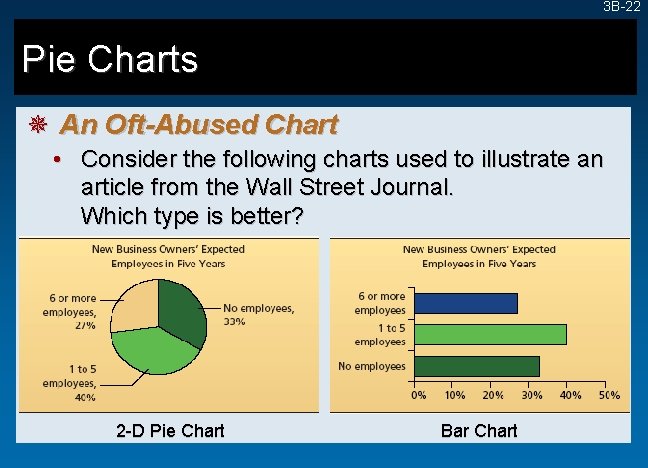 3 B-22 Pie Charts ¯ An Oft-Abused Chart • Consider the following charts used