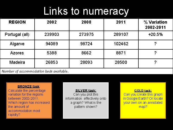 Links to numeracy REGION 2002 2008 2011 % Variation 2002 -2011 Portugal (all) 239903