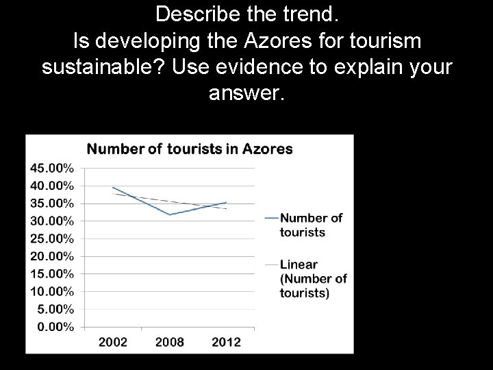 Describe the trend. Is developing the Azores for tourism sustainable? Use evidence to explain