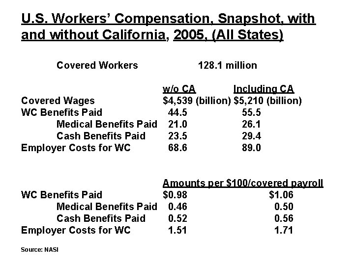 U. S. Workers’ Compensation, Snapshot, with and without California, 2005, (All States) Covered Workers