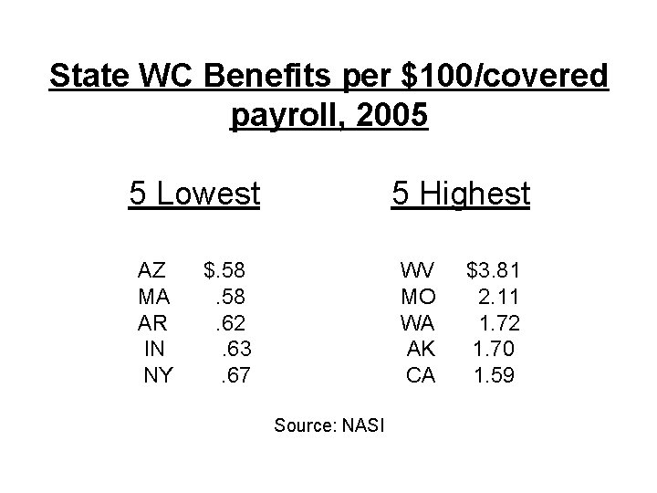State WC Benefits per $100/covered payroll, 2005 5 Lowest AZ MA AR IN NY