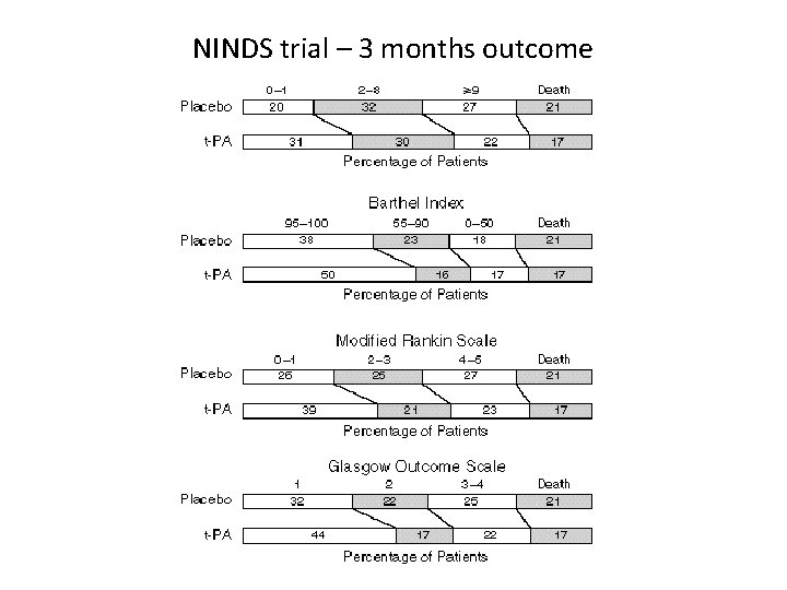 NINDS trial – 3 months outcome 