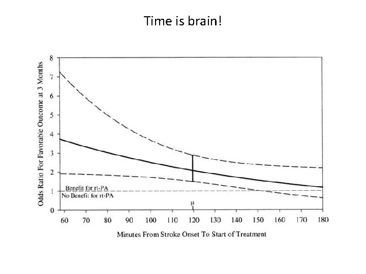 Time is brain! 