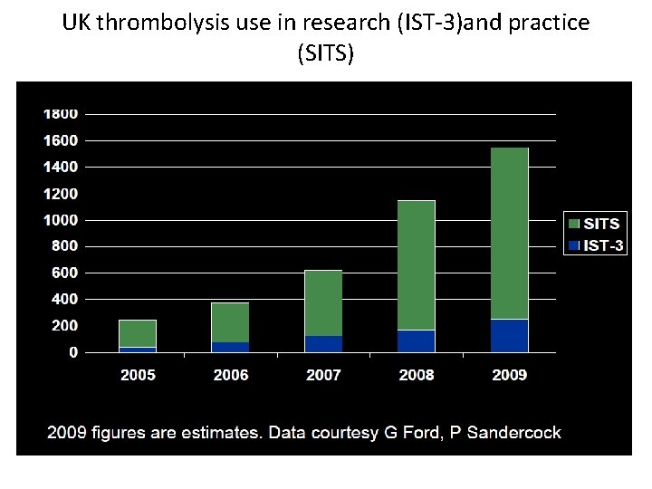 UK thrombolysis use in research (IST-3)and practice (SITS) 