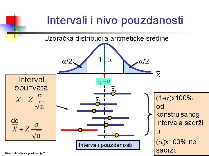Intervali i nivo pouzdanosti Uzoračka distribucija aritmetičke sredine x Interval obuhvata x 1 x Intervali i nivo pouzdanosti Uzoračka distribucija aritmetičke sredine x Interval obuhvata x 1 x
