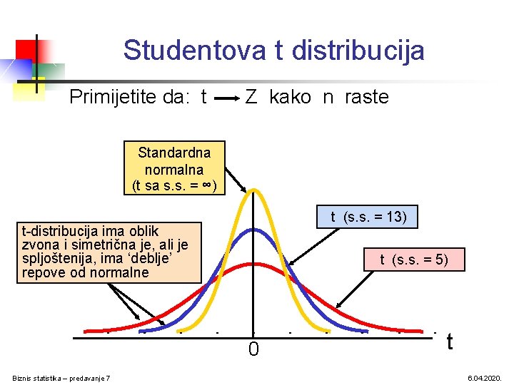 Studentova t distribucija Primijetite da: t Z kako n raste Standardna normalna (t sa Studentova t distribucija Primijetite da: t Z kako n raste Standardna normalna (t sa