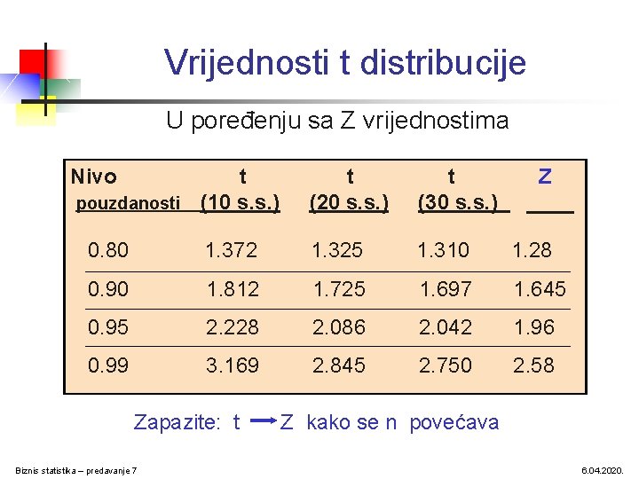 Vrijednosti t distribucije U poređenju sa Z vrijednostima Nivo t pouzdanosti (10 s. s. Vrijednosti t distribucije U poređenju sa Z vrijednostima Nivo t pouzdanosti (10 s. s.
