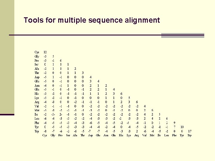 Tools for multiple sequence alignment 