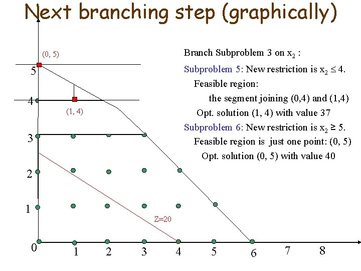 Next branching step (graphically) Branch Subproblem 3 on x 2 : (0, 5) Subproblem
