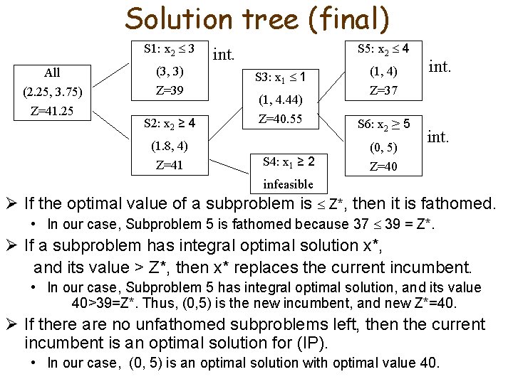 Solution tree (final) S 1: x 2 3 All (2. 25, 3. 75) Z=41.
