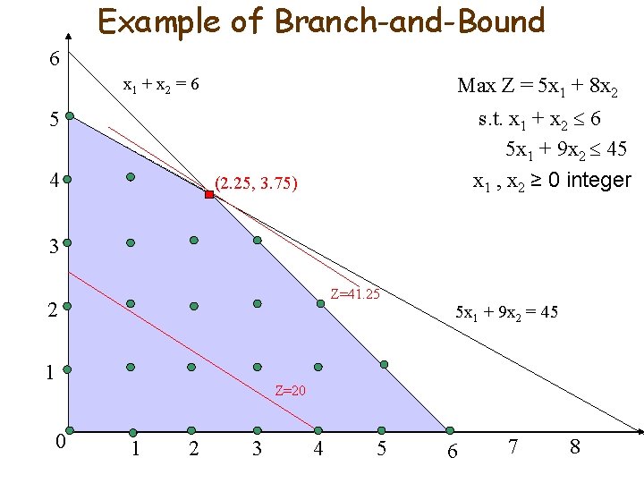 Example of Branch-and-Bound 6 Max Z = 5 x 1 + 8 x 2