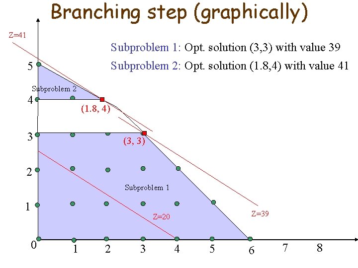 Branching step (graphically) Z=41 Subproblem 1: Opt. solution (3, 3) with value 39 Subproblem