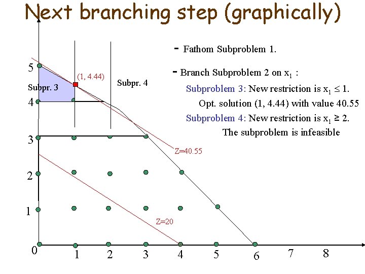 Next branching step (graphically) 5 (1, 4. 44) Subpr. 4 Subpr. 3 - Fathom