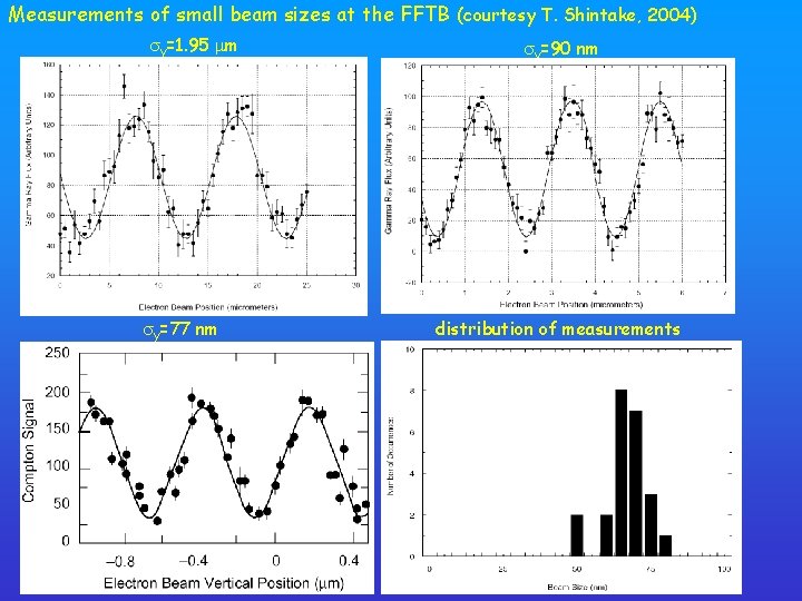 Measurements of small beam sizes at the FFTB (courtesy T. Shintake, 2004) y=1. 95