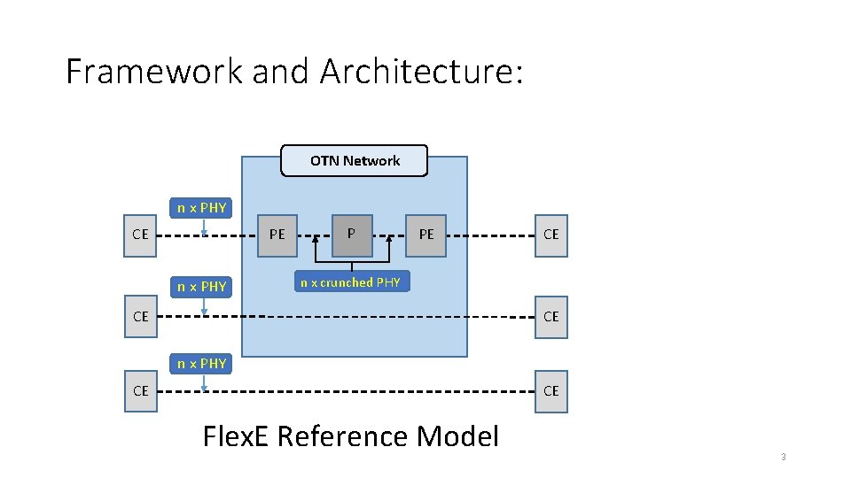 Framework and Architecture: OTN Network n x PHY PE CE n x PHY P