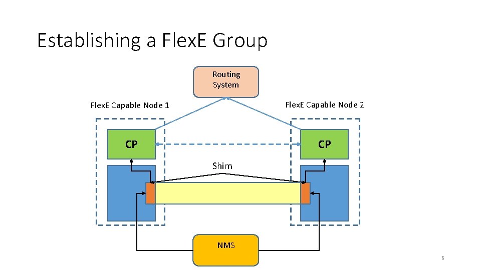 Establishing a Flex. E Group Routing System Flex. E Capable Node 1 Flex. E