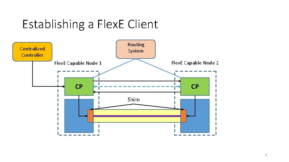 Establishing a Flex. E Client Routing System Centralized Controller Flex. E Capable Node 1