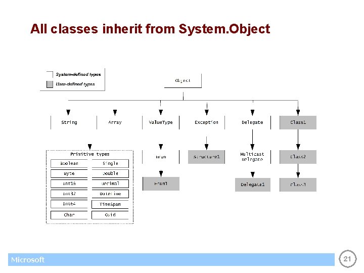 All classes inherit from System. Object Microsoft 21 