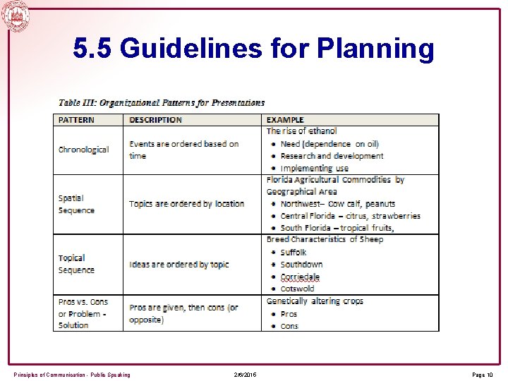 5. 5 Guidelines for Planning Principles of Communication - Public Speaking 2/6/2015 Page 10