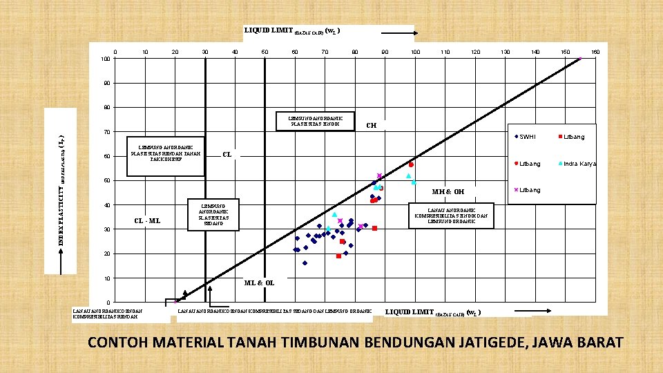 LIQUID LIMIT (BATAS CAIR) (w. L ) 0 10 20 30 40 50 60