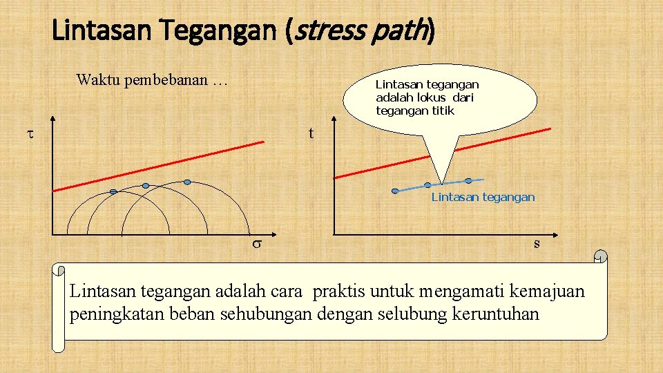 Lintasan Tegangan (stress path) Waktu pembebanan … Lintasan tegangan adalah lokus dari tegangan titik