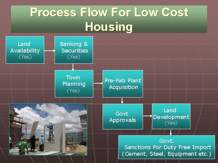 Process Flow For Low Cost Housing Land Availability (Yes) Banking & Securities (Yes) Town