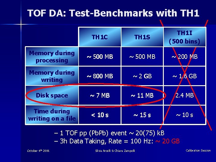 TOF DA: Test-Benchmarks with TH 1 C TH 1 S TH 1 I (500