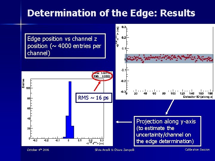 Determination of the Edge: Results Edge position vs channel z position (~ 4000 entries