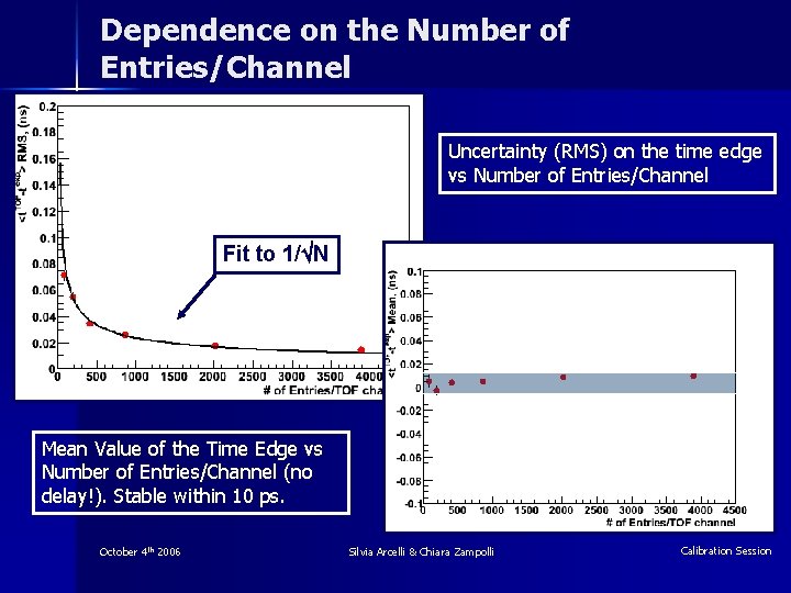 Dependence on the Number of Entries/Channel Uncertainty (RMS) on the time edge vs Number