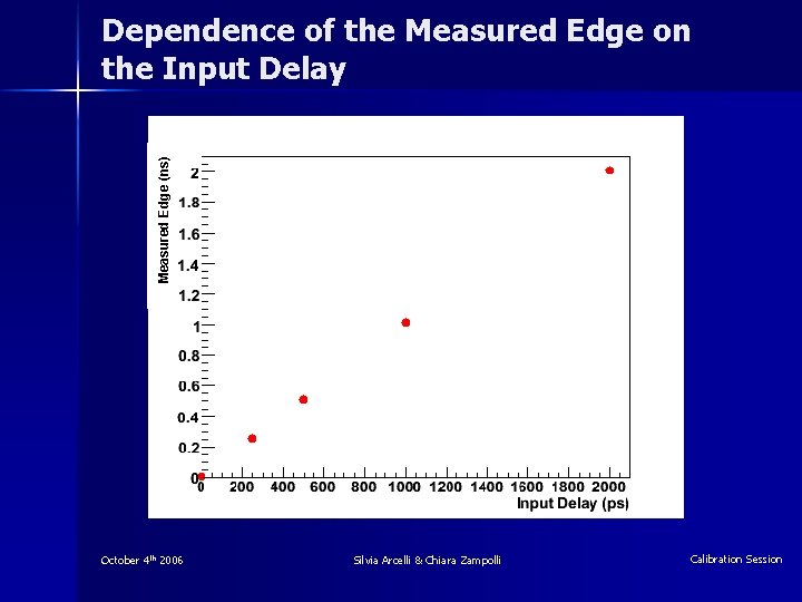 Measured Edge (ns) Dependence of the Measured Edge on the Input Delay October 4