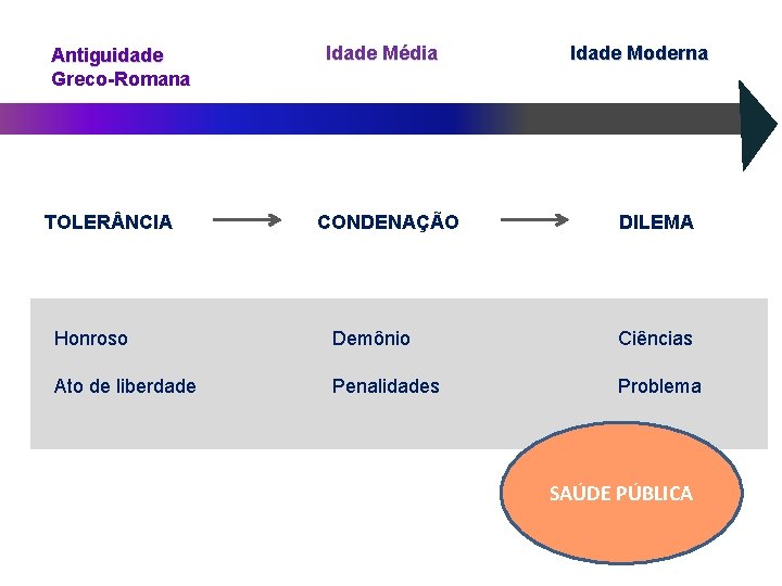 Antiguidade Greco-Romana TOLER NCIA Idade Média CONDENAÇÃO Idade Moderna DILEMA Honroso Demônio Ciências Ato