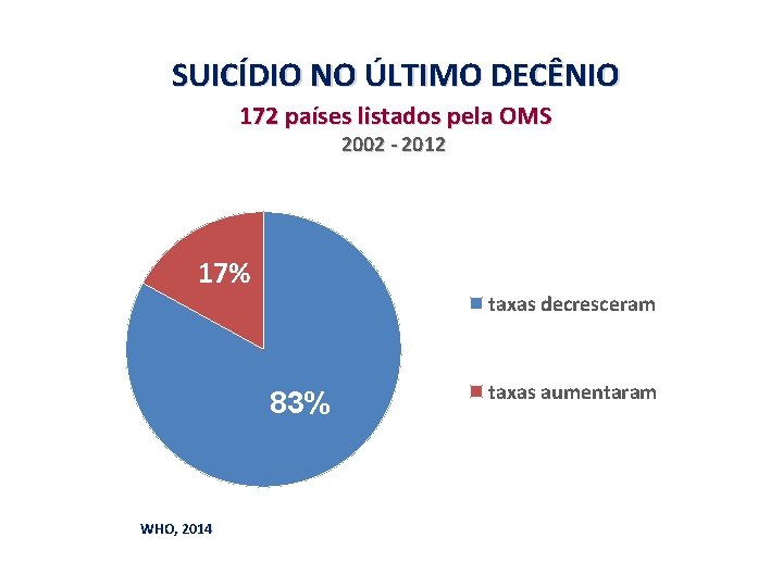 SUICÍDIO NO ÚLTIMO DECÊNIO 172 países listados pela OMS 2002 - 2012 17% taxas