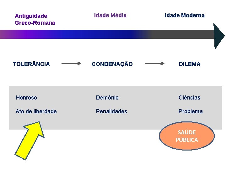 Antiguidade Greco-Romana TOLER NCIA Idade Média CONDENAÇÃO Idade Moderna DILEMA Honroso Demônio Ciências Ato