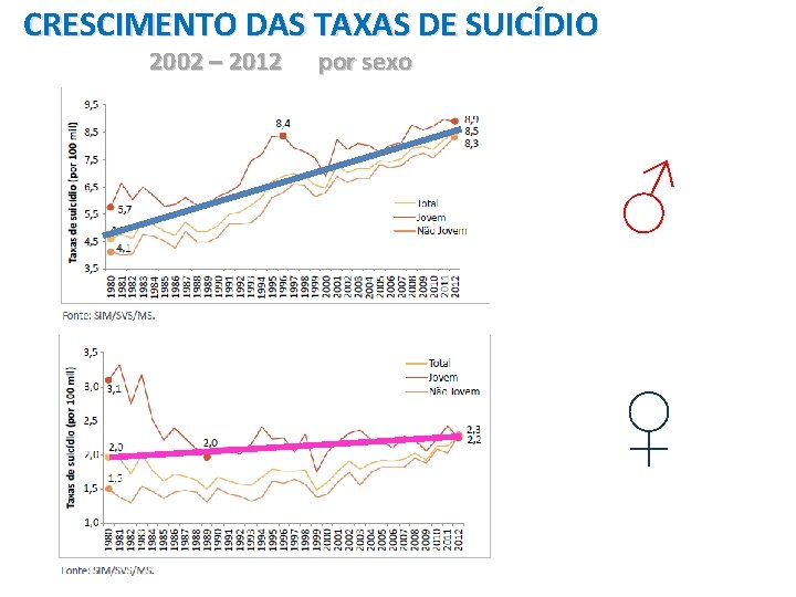 CRESCIMENTO DAS TAXAS DE SUICÍDIO 2002 – 2012 por sexo ♂ ♀ 