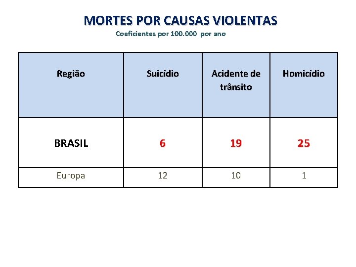 MORTES POR CAUSAS VIOLENTAS Coeficientes por 100. 000 por ano Região Suicídio Acidente de