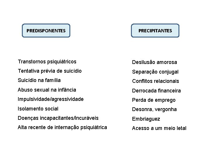 PREDISPONENTES PRECIPITANTES Transtornos psiquiátricos Desilusão amorosa Tentativa prévia de suicídio Separação conjugal Suicídio na