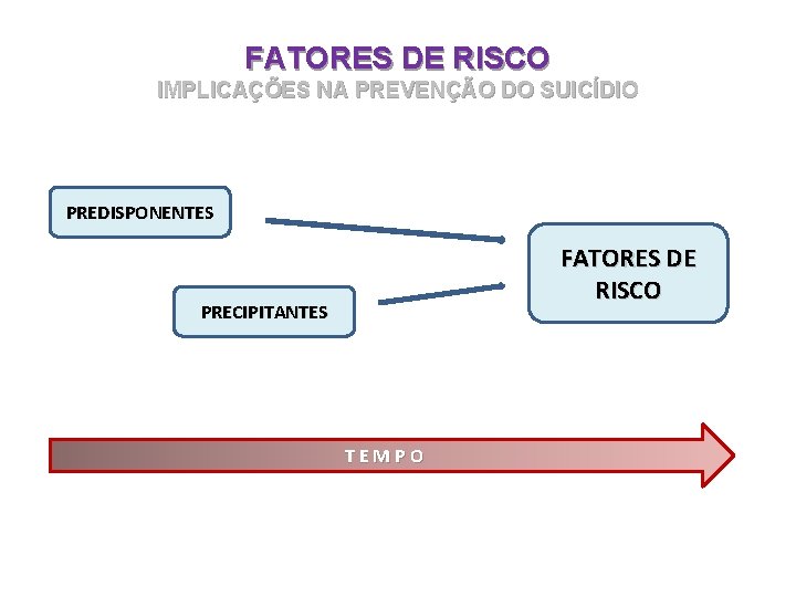 FATORES DE RISCO IMPLICAÇÕES NA PREVENÇÃO DO SUICÍDIO PREDISPONENTES FATORES DE RISCO PRECIPITANTES TEMPO