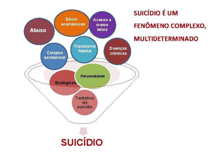 Sócioeconômicos Abuso Acesso a meios letais SUICÍDIO É UM FENÔMENO COMPLEXO, MULTIDETERMINADO Colapso existencial