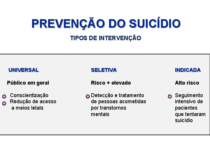 PREVENÇÃO DO SUICÍDIO TIPOS DE INTERVENÇÃO UNIVERSAL SELETIVA INDICADA Público em geral Risco +