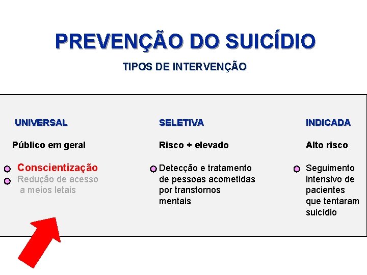 PREVENÇÃO DO SUICÍDIO TIPOS DE INTERVENÇÃO UNIVERSAL SELETIVA INDICADA Público em geral Risco +
