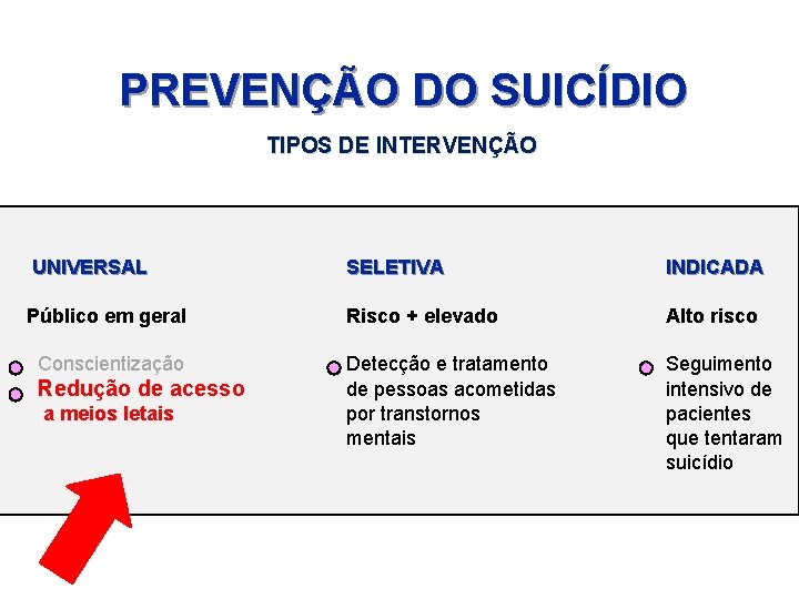 PREVENÇÃO DO SUICÍDIO TIPOS DE INTERVENÇÃO UNIVERSAL SELETIVA INDICADA Público em geral Risco +