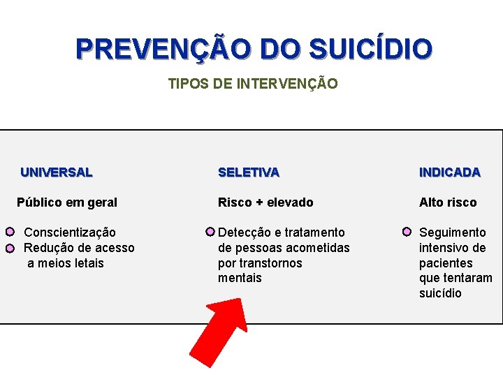 PREVENÇÃO DO SUICÍDIO TIPOS DE INTERVENÇÃO UNIVERSAL SELETIVA INDICADA Público em geral Risco +