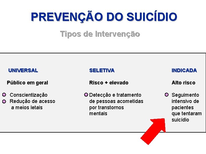 PREVENÇÃO DO SUICÍDIO Tipos de Intervenção UNIVERSAL SELETIVA INDICADA Público em geral Risco +